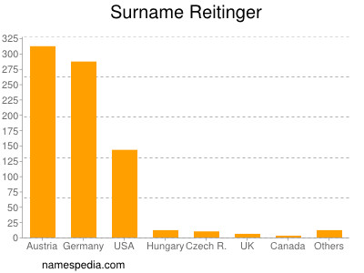 Surname Reitinger