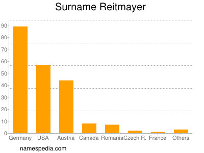 Familiennamen Reitmayer