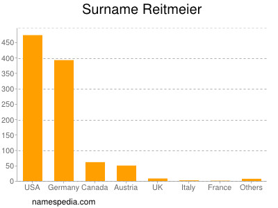 Familiennamen Reitmeier