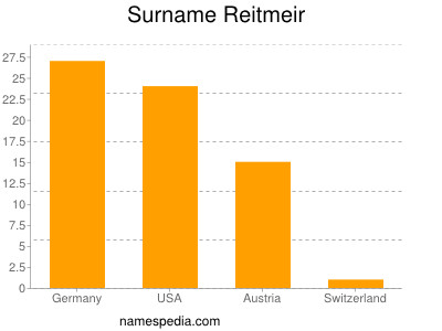 Familiennamen Reitmeir