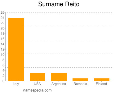 Familiennamen Reito