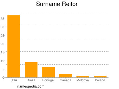 Familiennamen Reitor