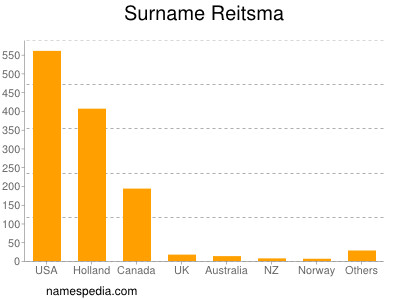 nom Reitsma