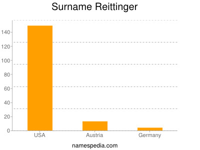 Familiennamen Reittinger