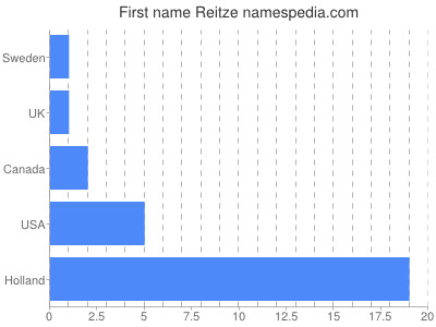 Vornamen Reitze