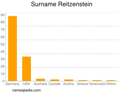 Familiennamen Reitzenstein