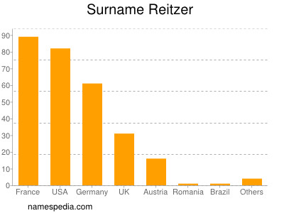 Familiennamen Reitzer