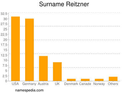 Familiennamen Reitzner