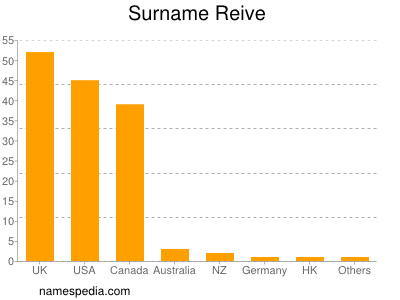 Familiennamen Reive