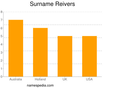 nom Reivers