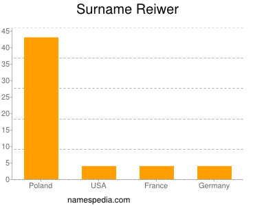 Familiennamen Reiwer