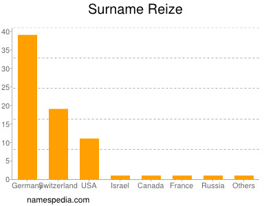 Surname Reize