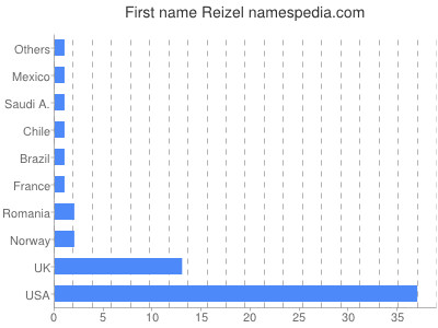 prenom Reizel