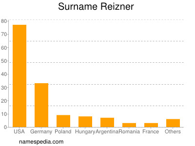 Surname Reizner