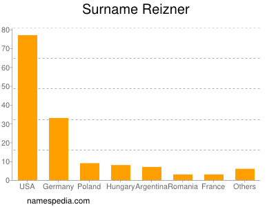 nom Reizner