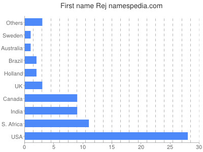 prenom Rej