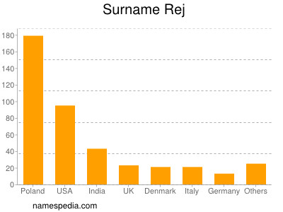 Familiennamen Rej