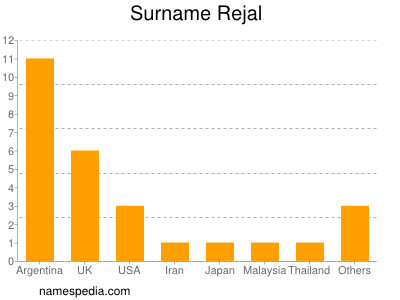 Familiennamen Rejal