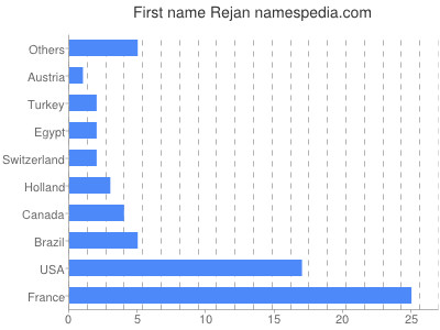 Given name Rejan