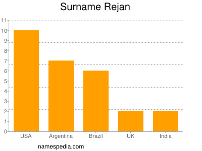 Surname Rejan