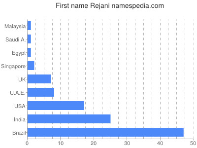 Given name Rejani