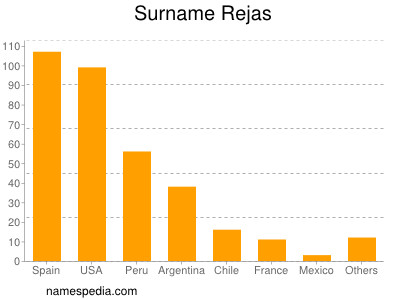 nom Rejas