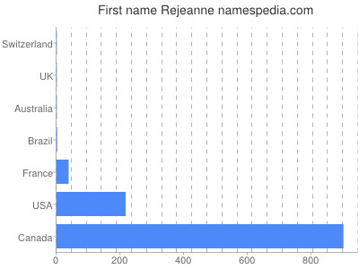 Vornamen Rejeanne