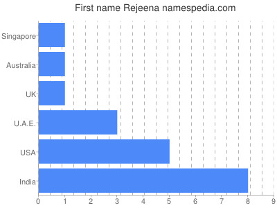 Vornamen Rejeena