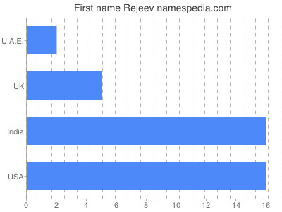 Given name Rejeev