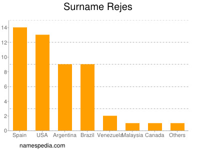 Surname Rejes