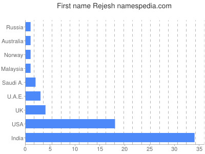 Vornamen Rejesh