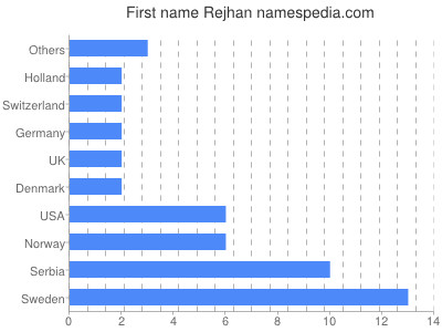Vornamen Rejhan