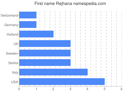 Vornamen Rejhana