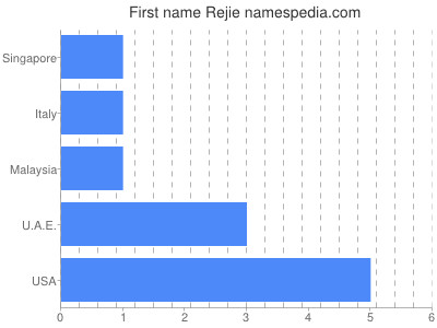 Vornamen Rejie