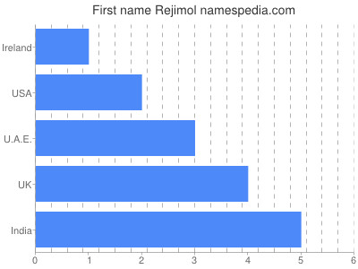 Vornamen Rejimol