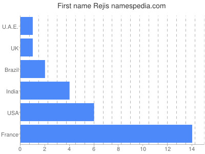 Vornamen Rejis