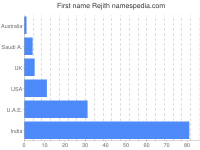 Given name Rejith