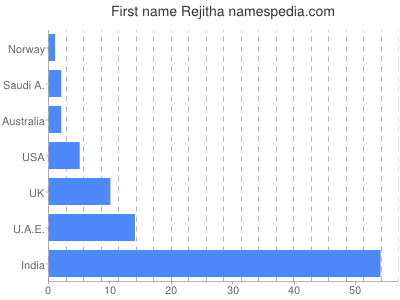 Vornamen Rejitha