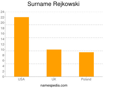 Familiennamen Rejkowski