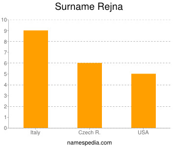 Familiennamen Rejna