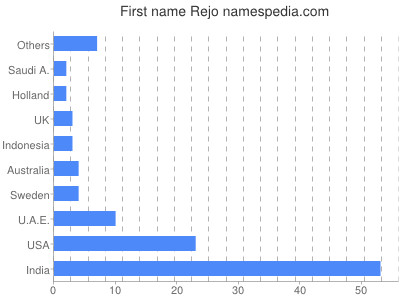 Given name Rejo