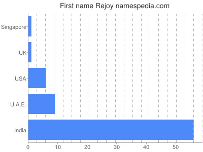 prenom Rejoy