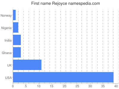 prenom Rejoyce