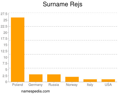 Familiennamen Rejs