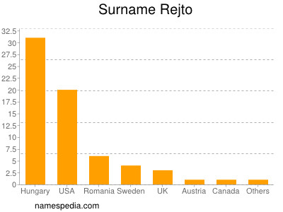Surname Rejto