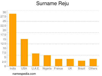 Familiennamen Reju