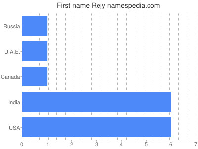 Vornamen Rejy