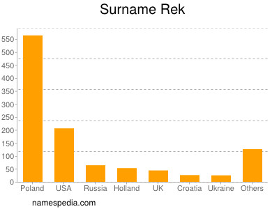 Surname Rek