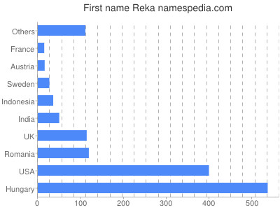Vornamen Reka