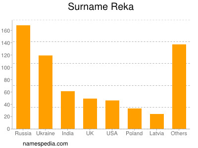 Familiennamen Reka